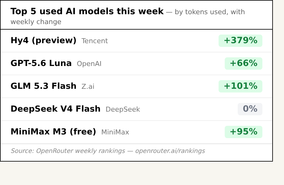 Top 5 used AI models this week, by tokens used, with weekly change